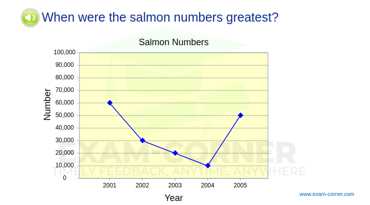 Line Graphs: Interpretation – Exam-Corner