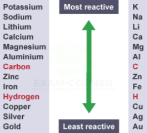 Electrolysis Of Solutions And Aqueous Exam Corner